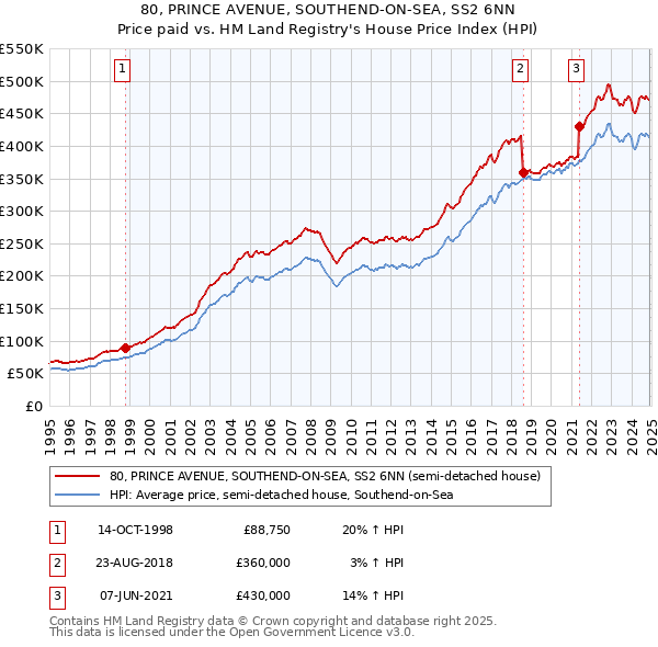 80, PRINCE AVENUE, SOUTHEND-ON-SEA, SS2 6NN: Price paid vs HM Land Registry's House Price Index