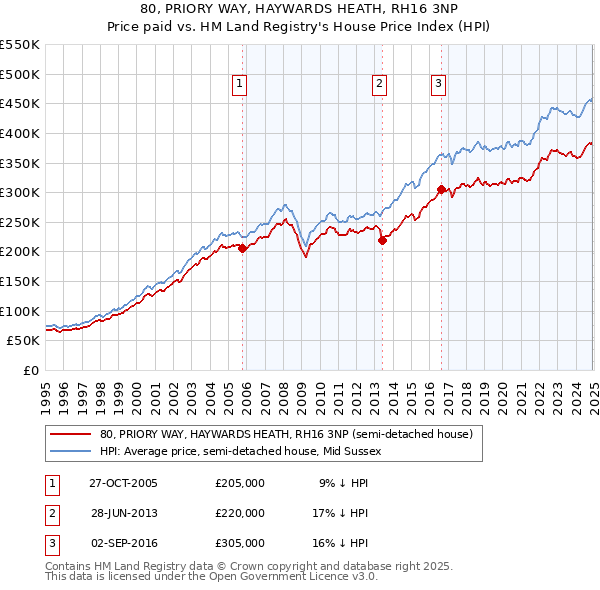 80, PRIORY WAY, HAYWARDS HEATH, RH16 3NP: Price paid vs HM Land Registry's House Price Index