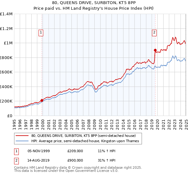 80, QUEENS DRIVE, SURBITON, KT5 8PP: Price paid vs HM Land Registry's House Price Index