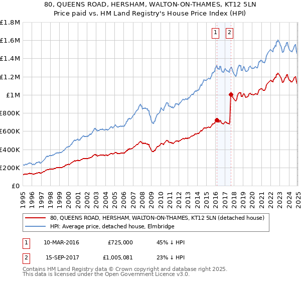 80, QUEENS ROAD, HERSHAM, WALTON-ON-THAMES, KT12 5LN: Price paid vs HM Land Registry's House Price Index