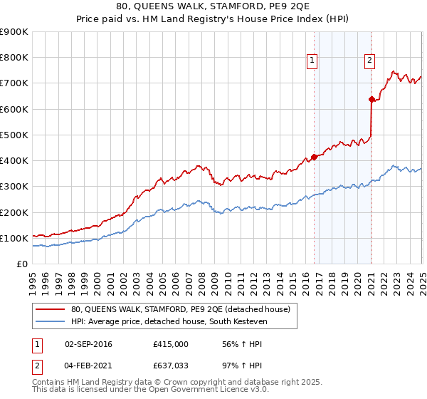 80, QUEENS WALK, STAMFORD, PE9 2QE: Price paid vs HM Land Registry's House Price Index