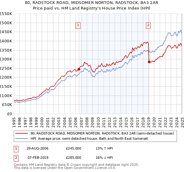 80, RADSTOCK ROAD, MIDSOMER NORTON, RADSTOCK, BA3 2AR: Price paid vs HM Land Registry's House Price Index