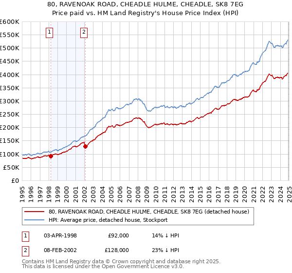 80, RAVENOAK ROAD, CHEADLE HULME, CHEADLE, SK8 7EG: Price paid vs HM Land Registry's House Price Index