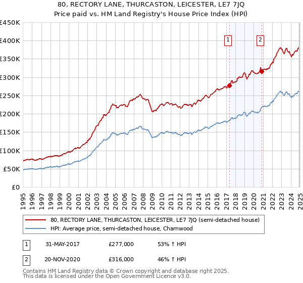 80, RECTORY LANE, THURCASTON, LEICESTER, LE7 7JQ: Price paid vs HM Land Registry's House Price Index