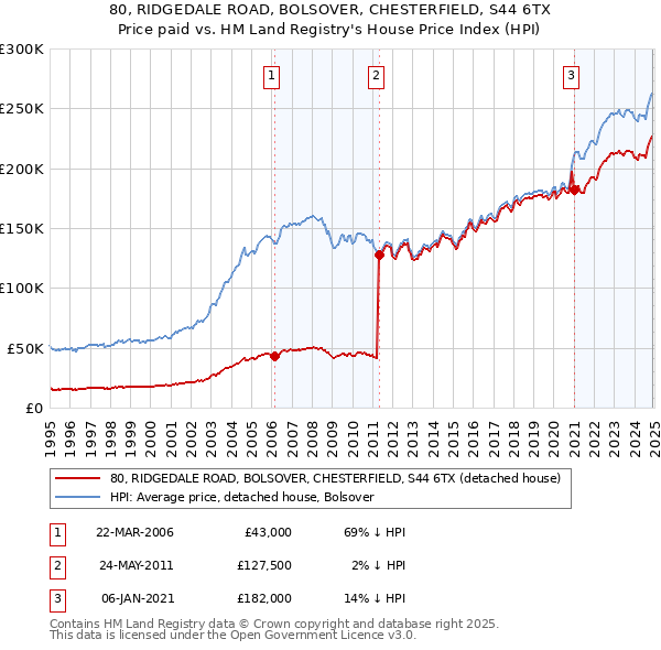 80, RIDGEDALE ROAD, BOLSOVER, CHESTERFIELD, S44 6TX: Price paid vs HM Land Registry's House Price Index