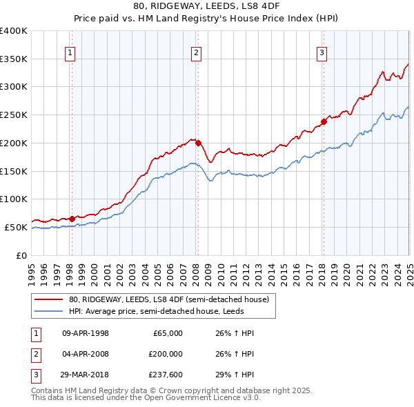 80, RIDGEWAY, LEEDS, LS8 4DF: Price paid vs HM Land Registry's House Price Index