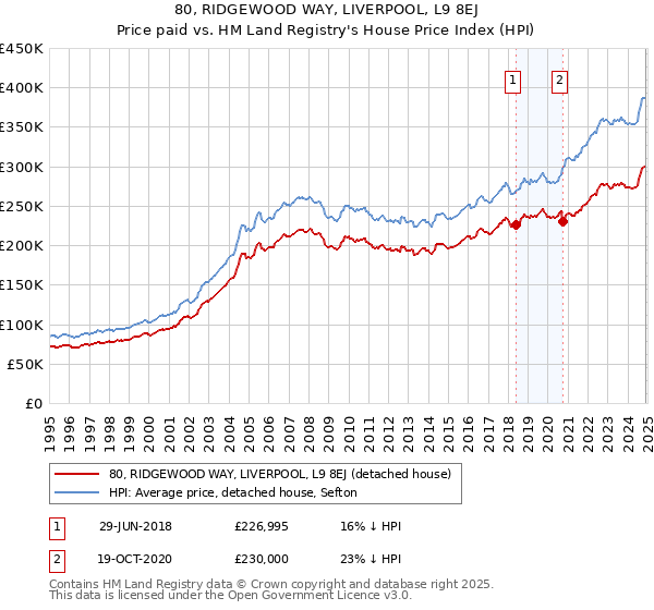 80, RIDGEWOOD WAY, LIVERPOOL, L9 8EJ: Price paid vs HM Land Registry's House Price Index