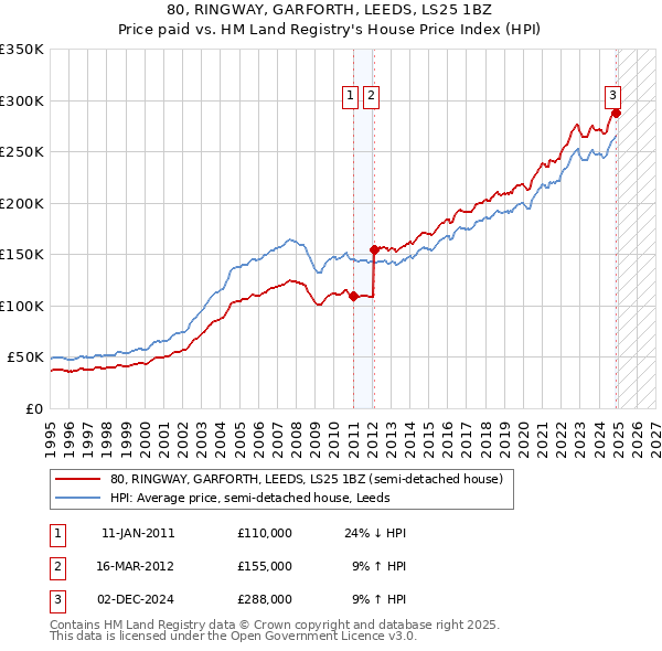 80, RINGWAY, GARFORTH, LEEDS, LS25 1BZ: Price paid vs HM Land Registry's House Price Index