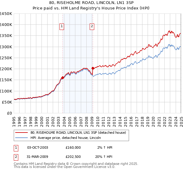 80, RISEHOLME ROAD, LINCOLN, LN1 3SP: Price paid vs HM Land Registry's House Price Index
