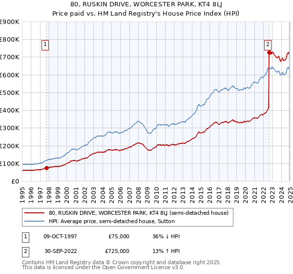 80, RUSKIN DRIVE, WORCESTER PARK, KT4 8LJ: Price paid vs HM Land Registry's House Price Index