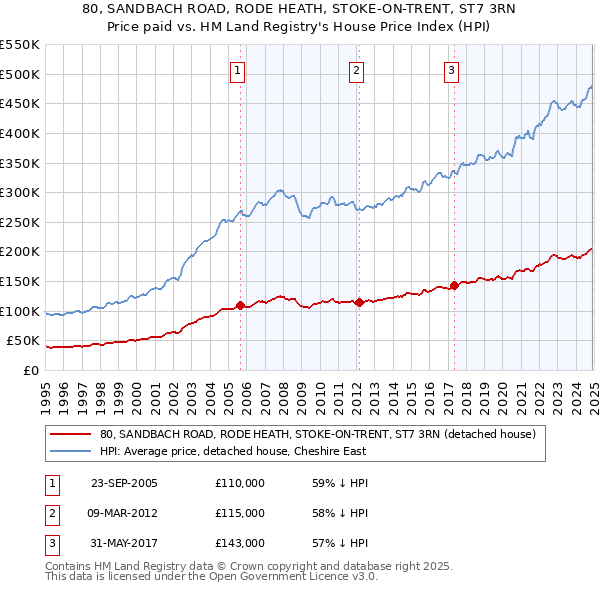 80, SANDBACH ROAD, RODE HEATH, STOKE-ON-TRENT, ST7 3RN: Price paid vs HM Land Registry's House Price Index