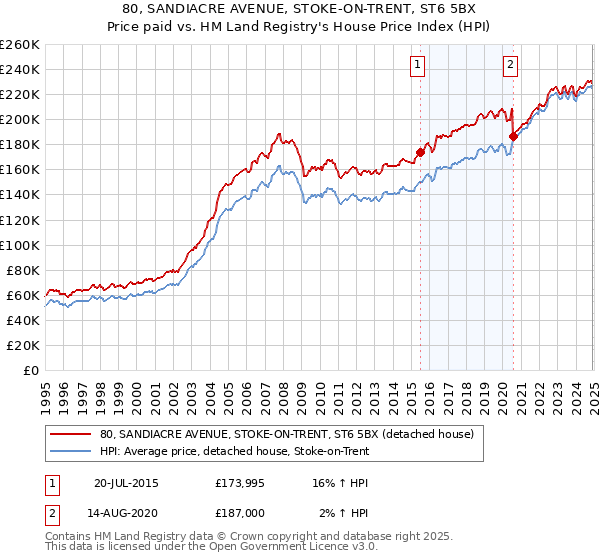 80, SANDIACRE AVENUE, STOKE-ON-TRENT, ST6 5BX: Price paid vs HM Land Registry's House Price Index