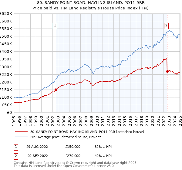 80, SANDY POINT ROAD, HAYLING ISLAND, PO11 9RR: Price paid vs HM Land Registry's House Price Index