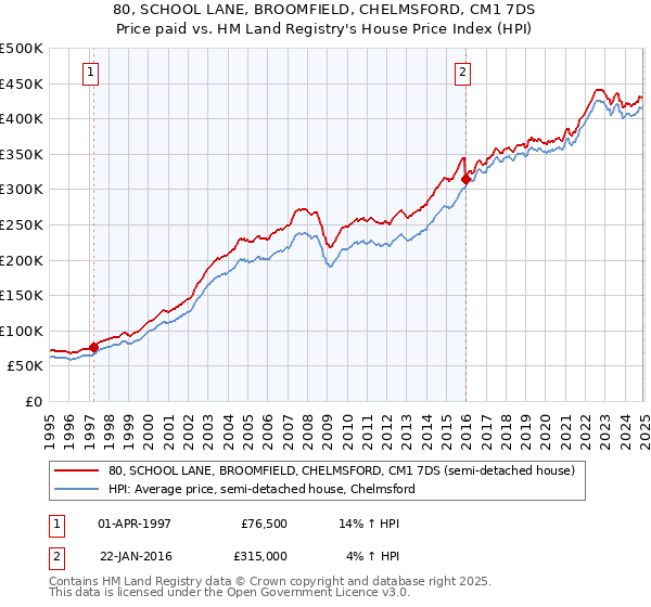 80, SCHOOL LANE, BROOMFIELD, CHELMSFORD, CM1 7DS: Price paid vs HM Land Registry's House Price Index
