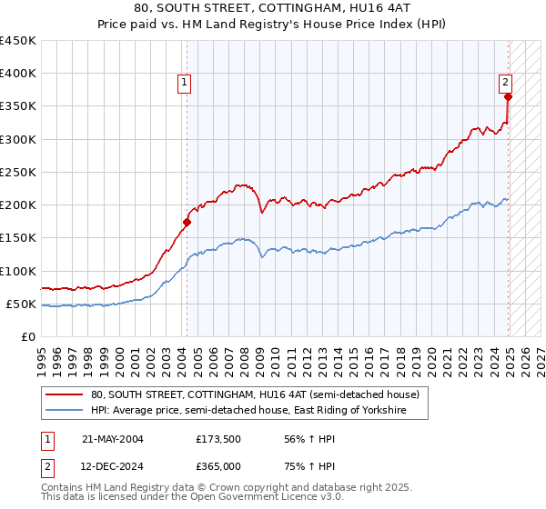 80, SOUTH STREET, COTTINGHAM, HU16 4AT: Price paid vs HM Land Registry's House Price Index