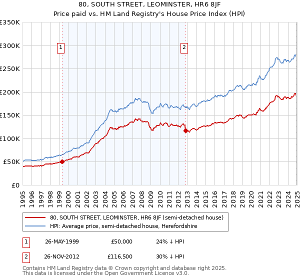 80, SOUTH STREET, LEOMINSTER, HR6 8JF: Price paid vs HM Land Registry's House Price Index