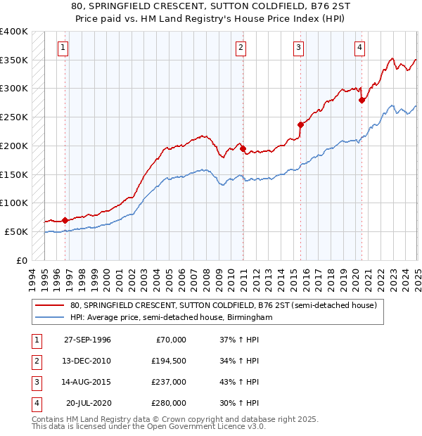 80, SPRINGFIELD CRESCENT, SUTTON COLDFIELD, B76 2ST: Price paid vs HM Land Registry's House Price Index