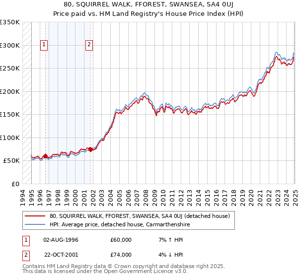 80, SQUIRREL WALK, FFOREST, SWANSEA, SA4 0UJ: Price paid vs HM Land Registry's House Price Index