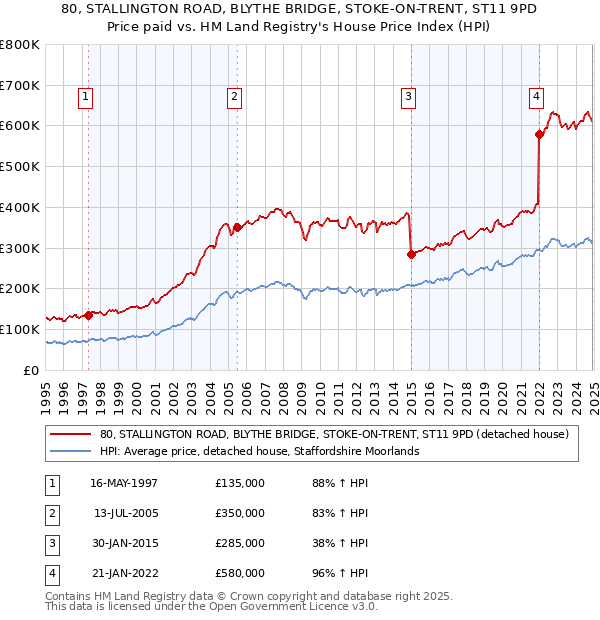 80, STALLINGTON ROAD, BLYTHE BRIDGE, STOKE-ON-TRENT, ST11 9PD: Price paid vs HM Land Registry's House Price Index