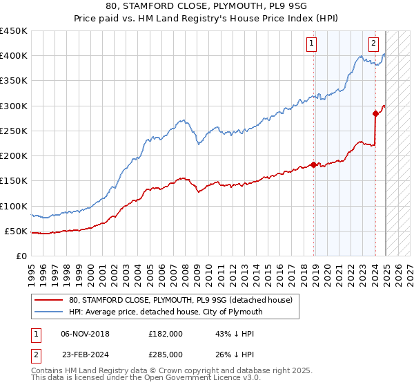 80, STAMFORD CLOSE, PLYMOUTH, PL9 9SG: Price paid vs HM Land Registry's House Price Index