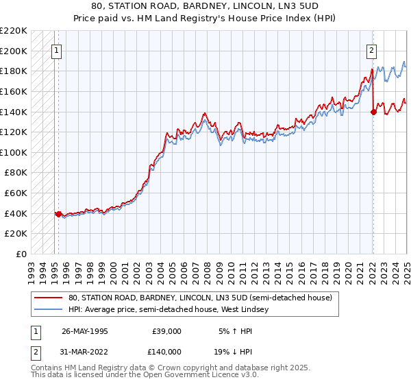 80, STATION ROAD, BARDNEY, LINCOLN, LN3 5UD: Price paid vs HM Land Registry's House Price Index