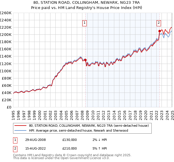 80, STATION ROAD, COLLINGHAM, NEWARK, NG23 7RA: Price paid vs HM Land Registry's House Price Index