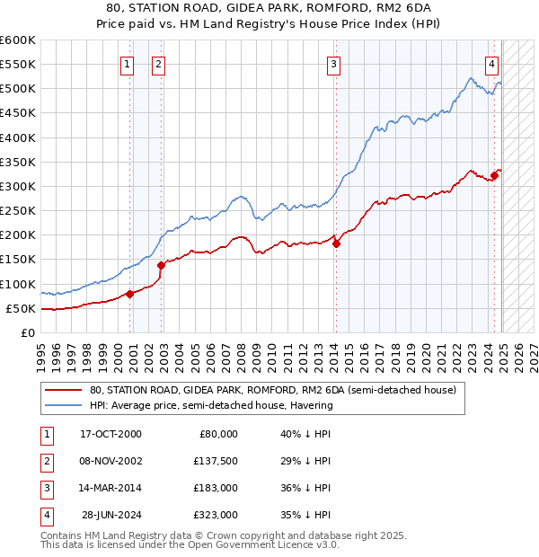 80, STATION ROAD, GIDEA PARK, ROMFORD, RM2 6DA: Price paid vs HM Land Registry's House Price Index