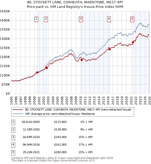 80, STOCKETT LANE, COXHEATH, MAIDSTONE, ME17 4PY: Price paid vs HM Land Registry's House Price Index