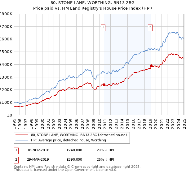 80, STONE LANE, WORTHING, BN13 2BG: Price paid vs HM Land Registry's House Price Index