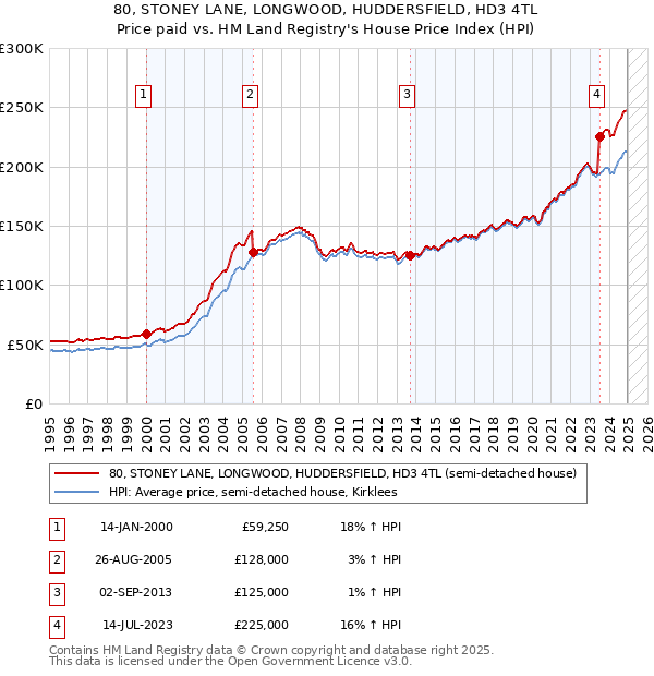 80, STONEY LANE, LONGWOOD, HUDDERSFIELD, HD3 4TL: Price paid vs HM Land Registry's House Price Index