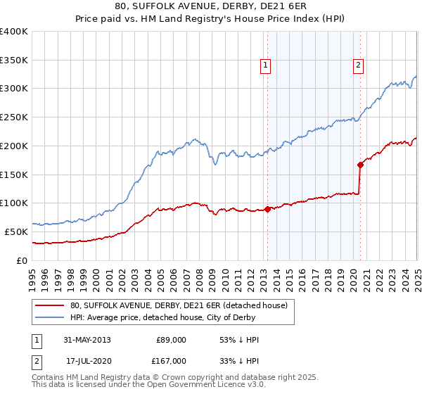80, SUFFOLK AVENUE, DERBY, DE21 6ER: Price paid vs HM Land Registry's House Price Index