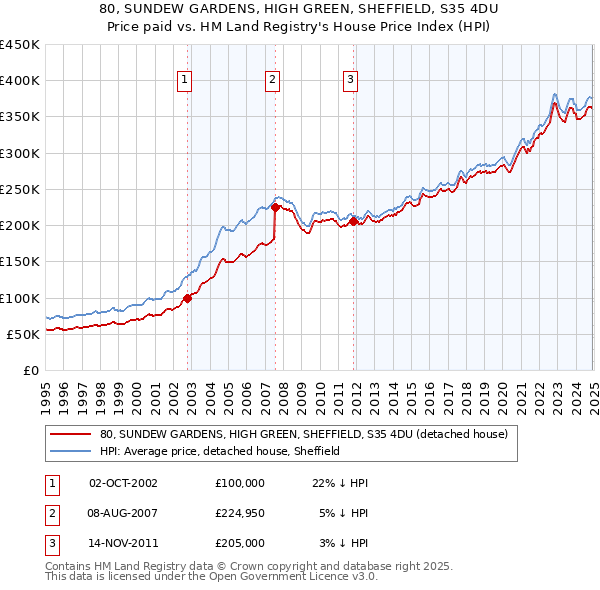 80, SUNDEW GARDENS, HIGH GREEN, SHEFFIELD, S35 4DU: Price paid vs HM Land Registry's House Price Index