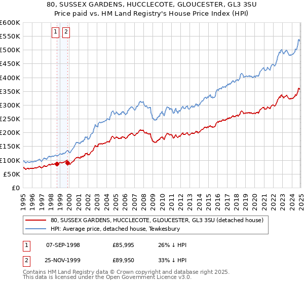 80, SUSSEX GARDENS, HUCCLECOTE, GLOUCESTER, GL3 3SU: Price paid vs HM Land Registry's House Price Index