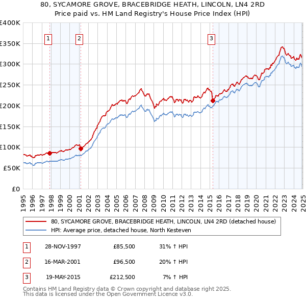 80, SYCAMORE GROVE, BRACEBRIDGE HEATH, LINCOLN, LN4 2RD: Price paid vs HM Land Registry's House Price Index