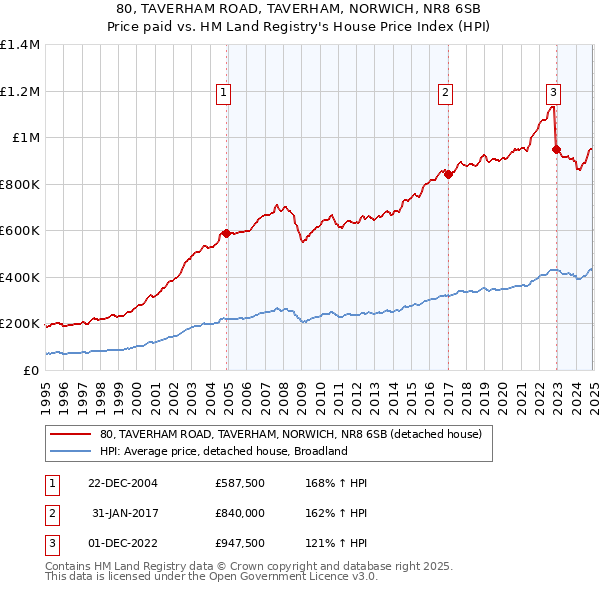 80, TAVERHAM ROAD, TAVERHAM, NORWICH, NR8 6SB: Price paid vs HM Land Registry's House Price Index