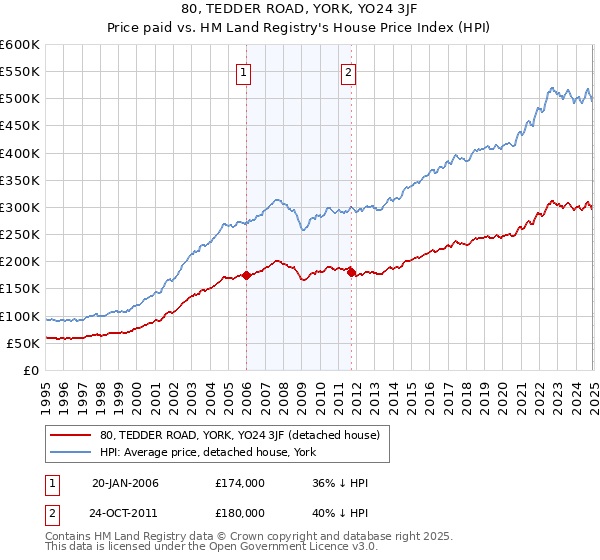 80, TEDDER ROAD, YORK, YO24 3JF: Price paid vs HM Land Registry's House Price Index
