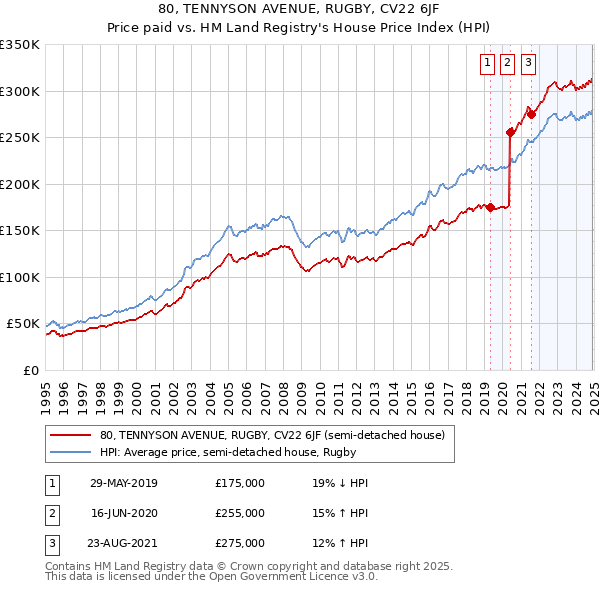 80, TENNYSON AVENUE, RUGBY, CV22 6JF: Price paid vs HM Land Registry's House Price Index