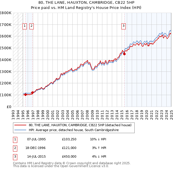 80, THE LANE, HAUXTON, CAMBRIDGE, CB22 5HP: Price paid vs HM Land Registry's House Price Index