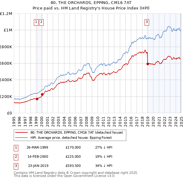 80, THE ORCHARDS, EPPING, CM16 7AT: Price paid vs HM Land Registry's House Price Index