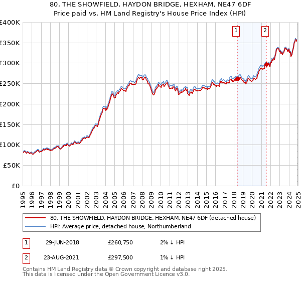 80, THE SHOWFIELD, HAYDON BRIDGE, HEXHAM, NE47 6DF: Price paid vs HM Land Registry's House Price Index