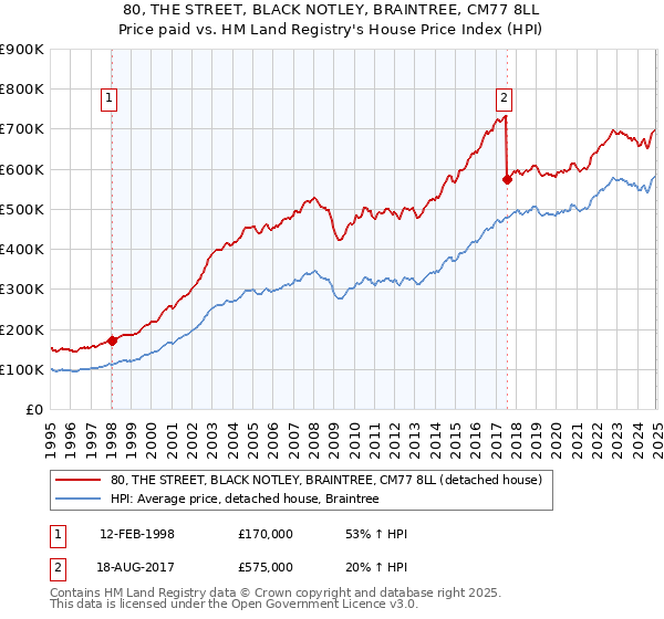 80, THE STREET, BLACK NOTLEY, BRAINTREE, CM77 8LL: Price paid vs HM Land Registry's House Price Index