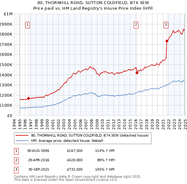 80, THORNHILL ROAD, SUTTON COLDFIELD, B74 3EW: Price paid vs HM Land Registry's House Price Index
