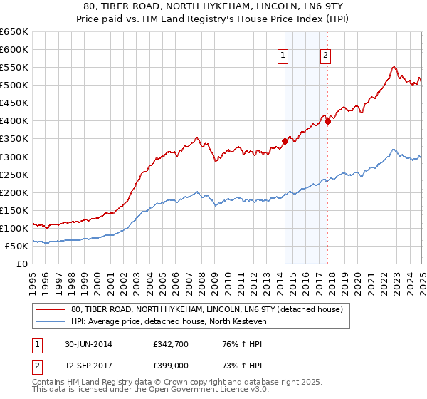 80, TIBER ROAD, NORTH HYKEHAM, LINCOLN, LN6 9TY: Price paid vs HM Land Registry's House Price Index