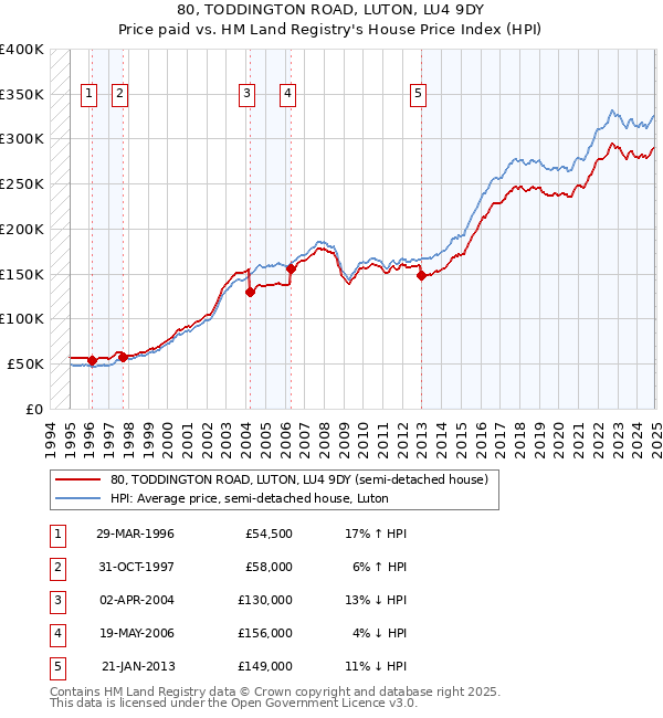 80, TODDINGTON ROAD, LUTON, LU4 9DY: Price paid vs HM Land Registry's House Price Index