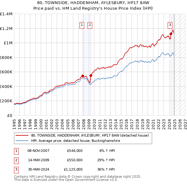 80, TOWNSIDE, HADDENHAM, AYLESBURY, HP17 8AW: Price paid vs HM Land Registry's House Price Index