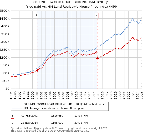 80, UNDERWOOD ROAD, BIRMINGHAM, B20 1JS: Price paid vs HM Land Registry's House Price Index