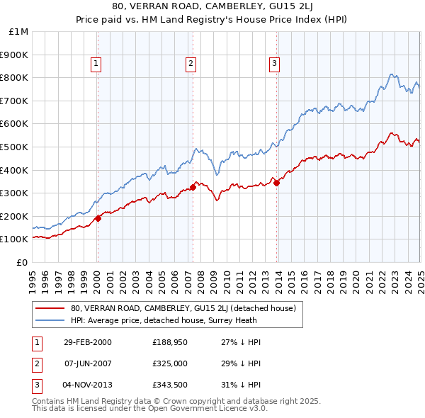 80, VERRAN ROAD, CAMBERLEY, GU15 2LJ: Price paid vs HM Land Registry's House Price Index