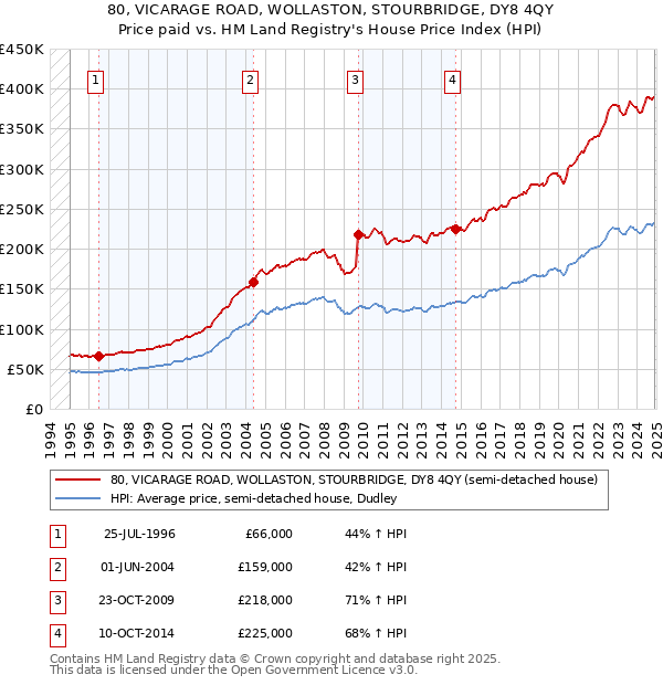 80, VICARAGE ROAD, WOLLASTON, STOURBRIDGE, DY8 4QY: Price paid vs HM Land Registry's House Price Index