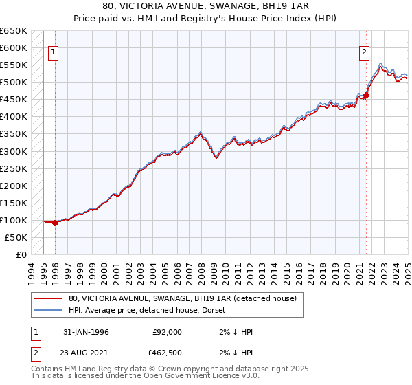 80, VICTORIA AVENUE, SWANAGE, BH19 1AR: Price paid vs HM Land Registry's House Price Index