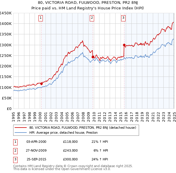 80, VICTORIA ROAD, FULWOOD, PRESTON, PR2 8NJ: Price paid vs HM Land Registry's House Price Index